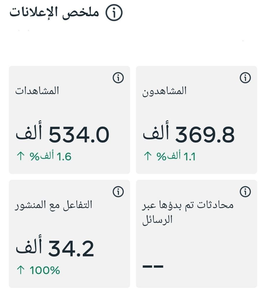 Campaign Results - 534K Views
