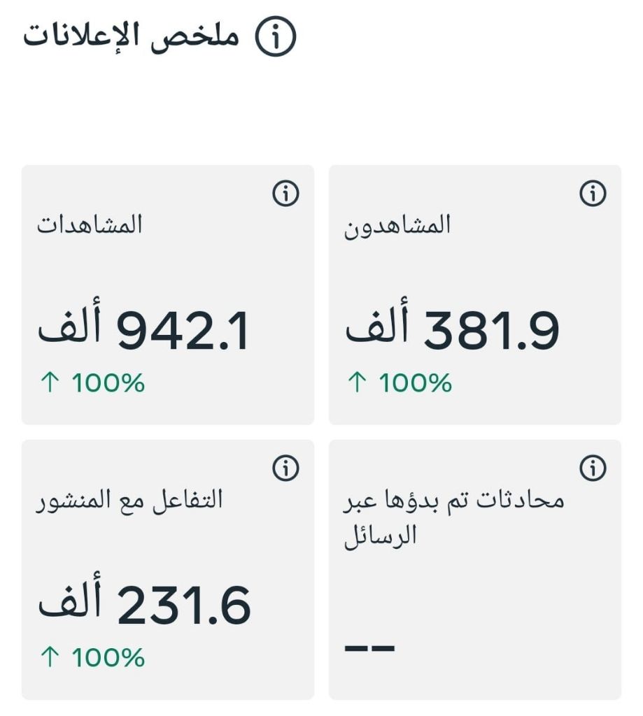 Campaign Results - 942.1K Views